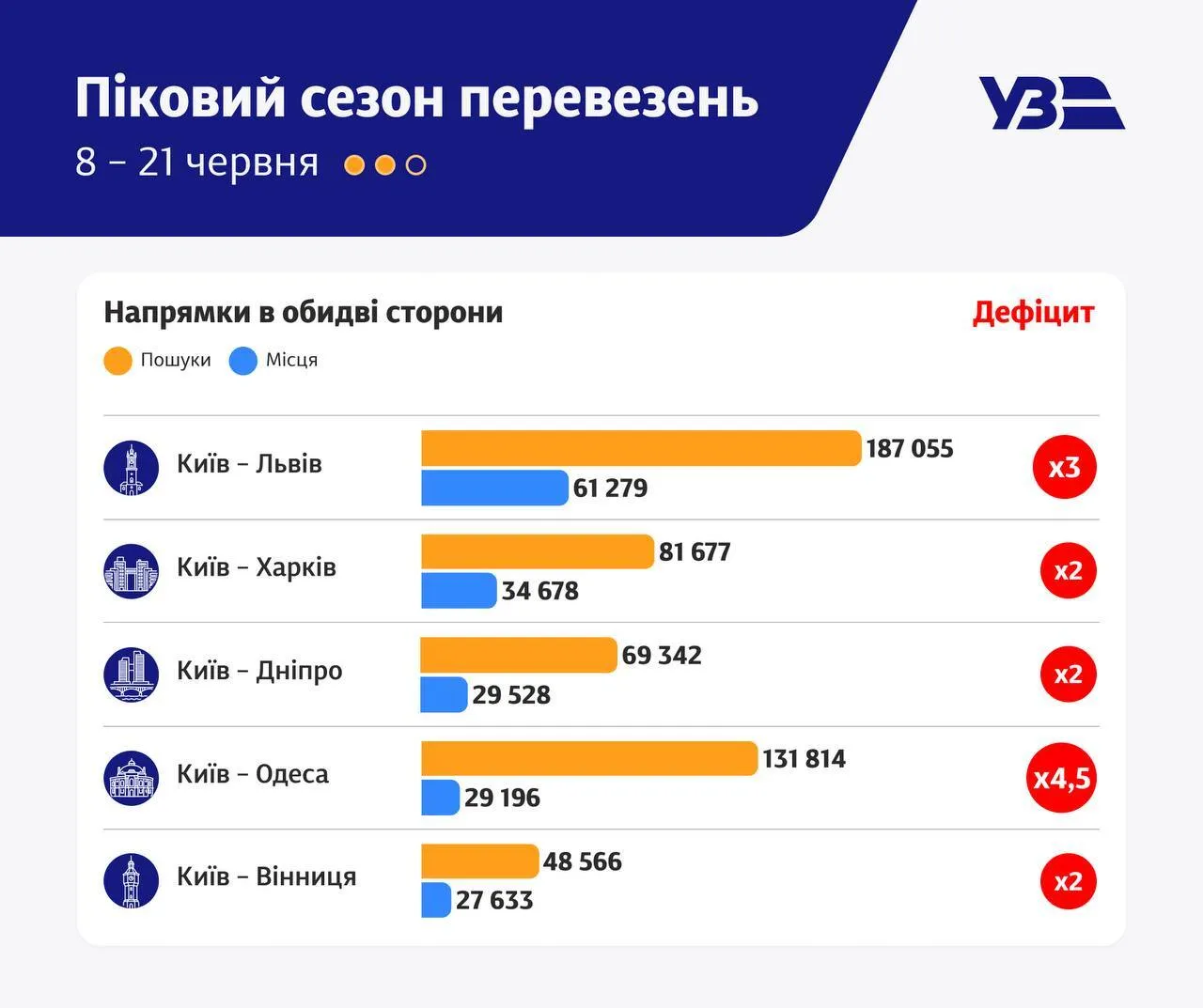 На які поїзди найбільший дефіцит квитків