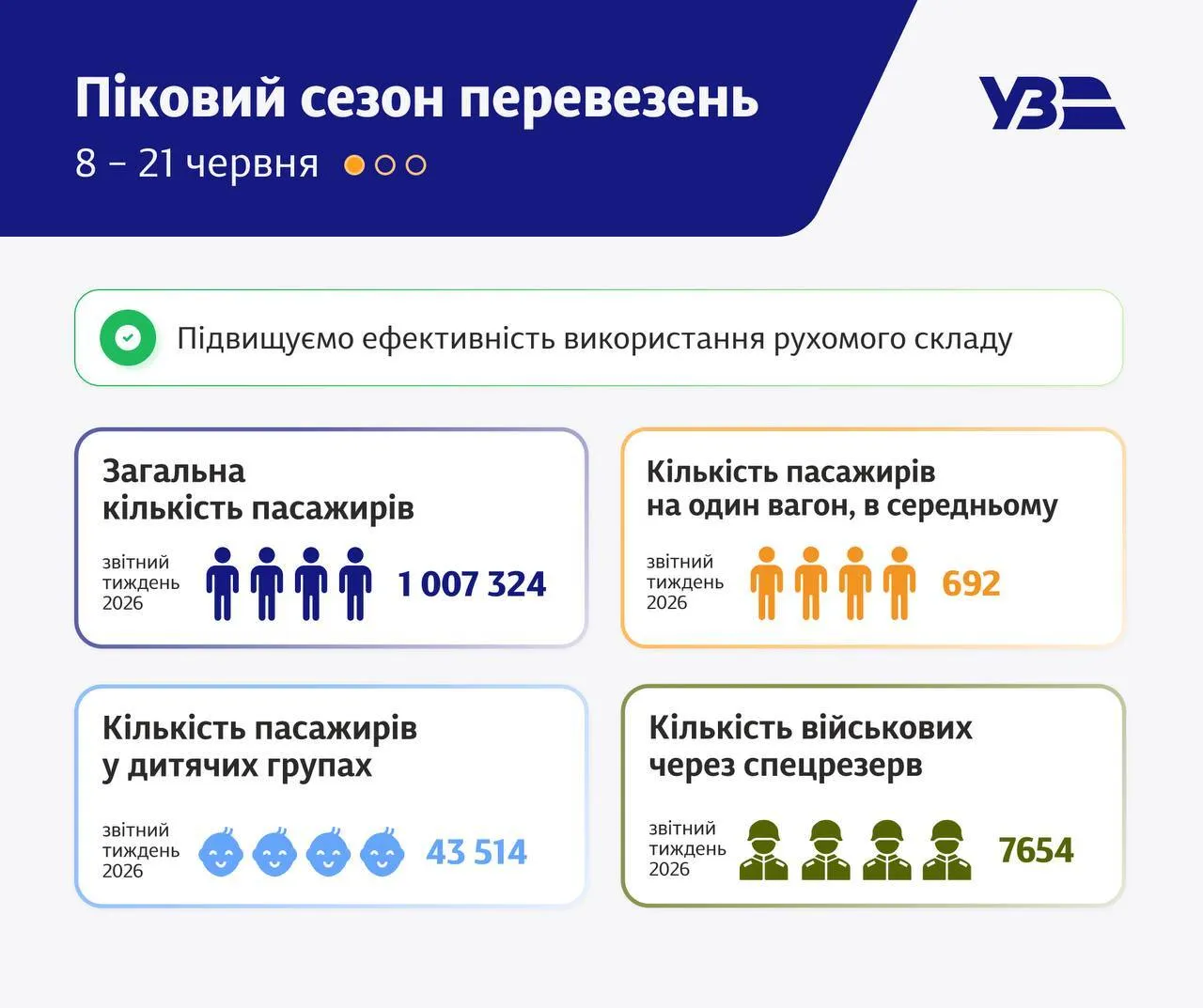 Настав піковий сезон на "Укрзалізниці"