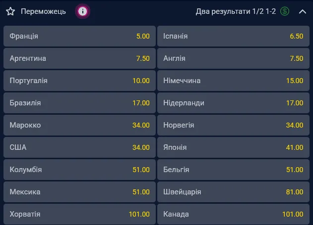 Головним фаворитом ЧС-2026 є збірна Франції