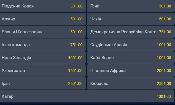 Найменше шансів на перемогу на ЧС-2026 має збірна Катару