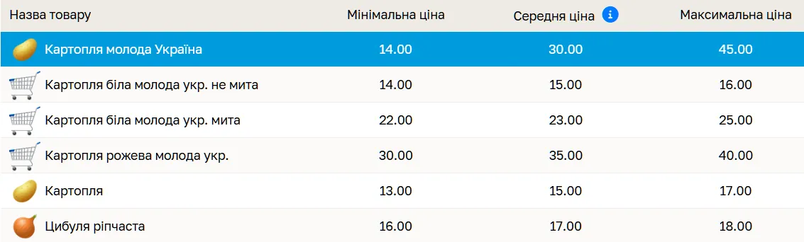 Сколько стоит картошка на рынке