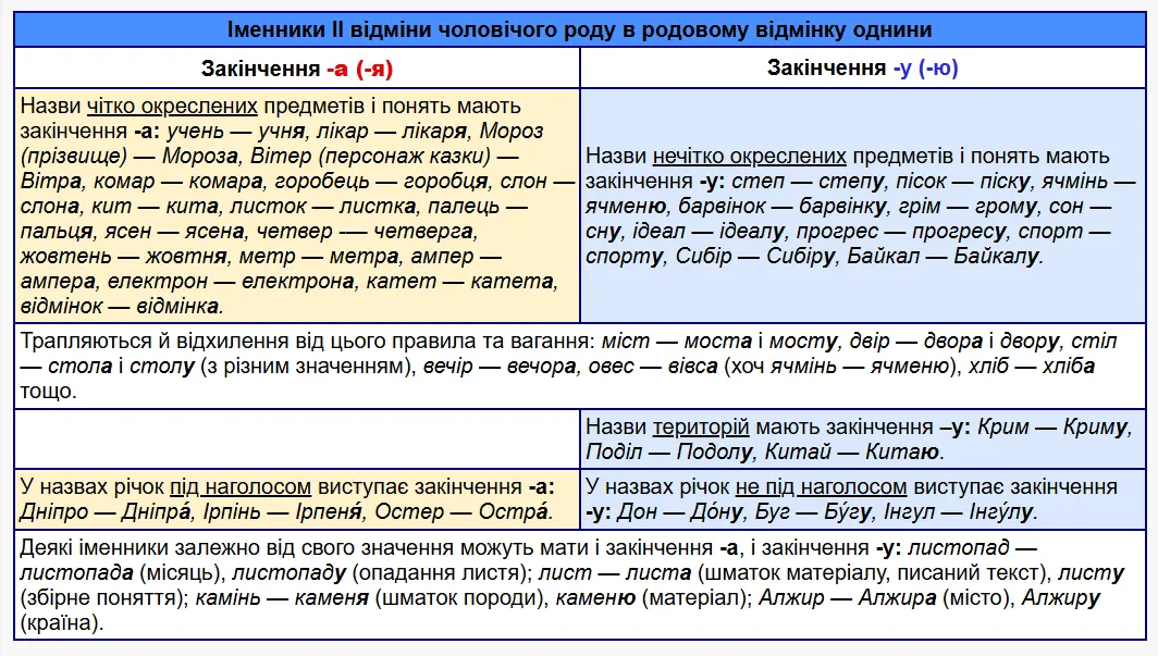 Как правильно – "предмета" или "предмету", "іспита" чи "іспиту"? Это простое правило поможет вам запомнить