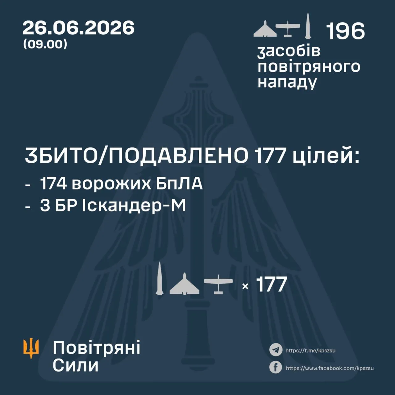 Результати бойової роботи сил ППО