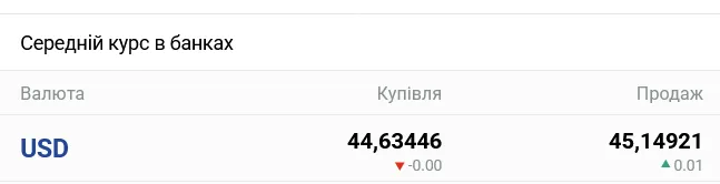 Курс доллара в украинских банках