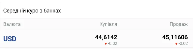 В українських банках очікується помітна зміна курсу готівкового долара