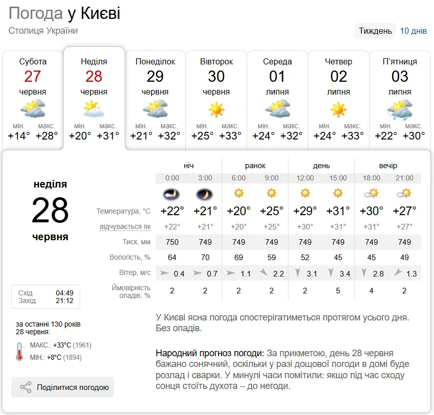 Прогноз погоды в Киеве на 28 июня.