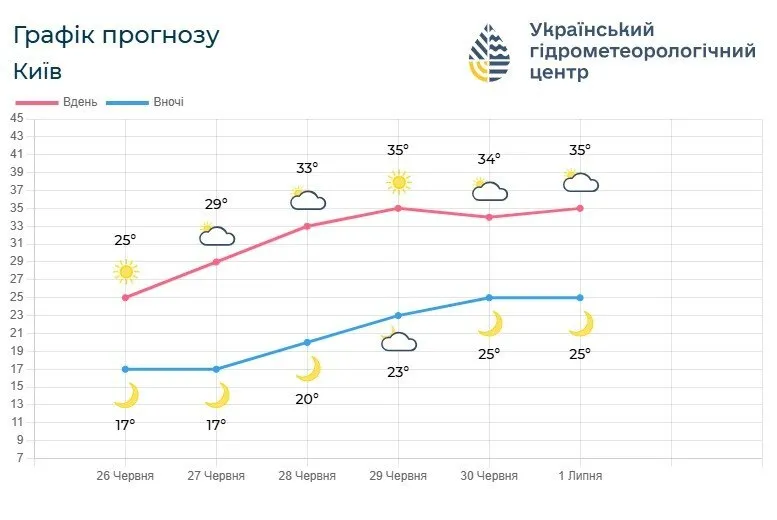 Прогноз погоди в Києві на п’ять діб.