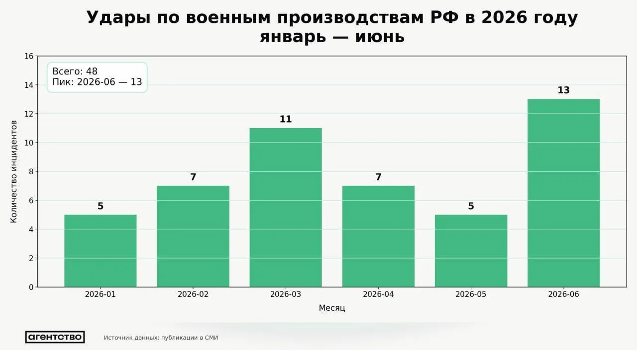 Періодичність атак ЗСУ по Росії з січня по червень.