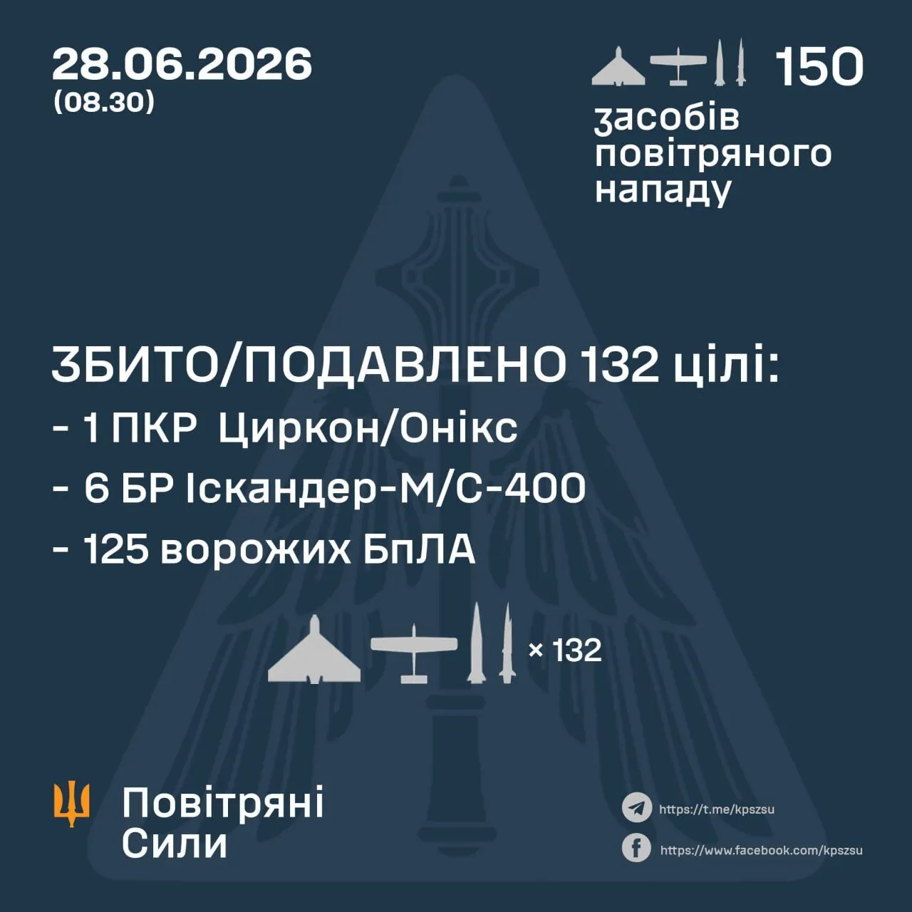 Результати бойової роботи сил ППО