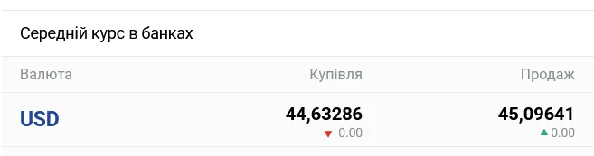 В украинских банках ожидается заметное изменение курса наличного доллара