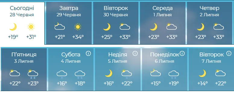 Прогноз погоды на 10 дней