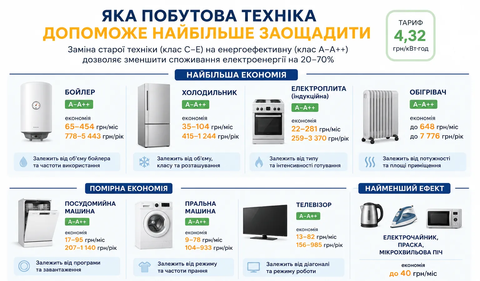 Приборы, которые съедают больше всего электроэнергии