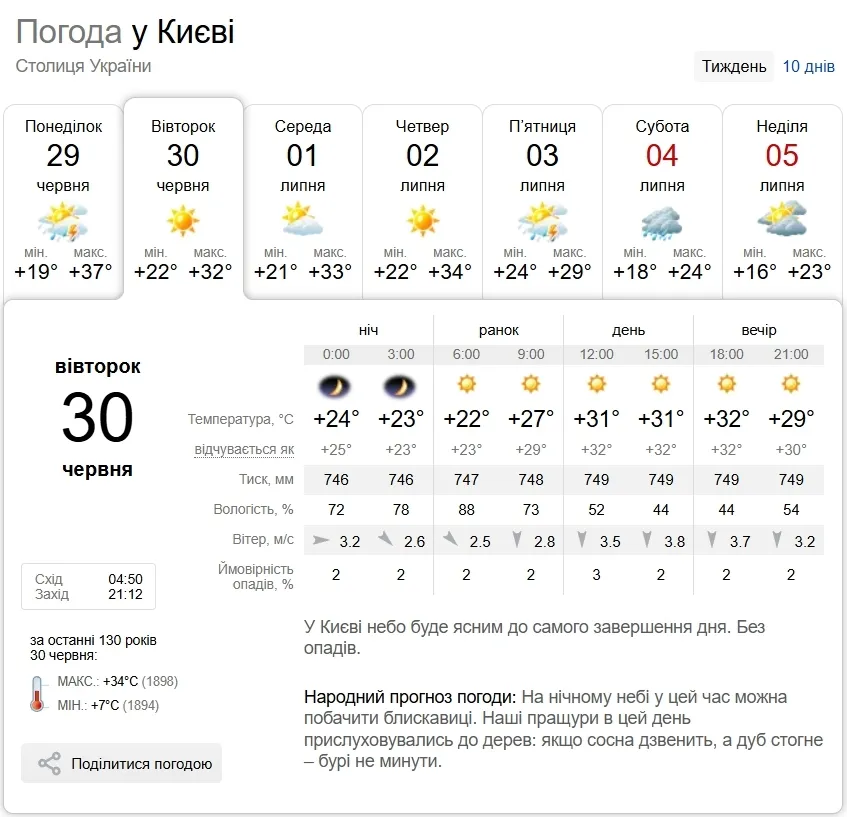 Прогноз погоди в Києві на 30 червня.