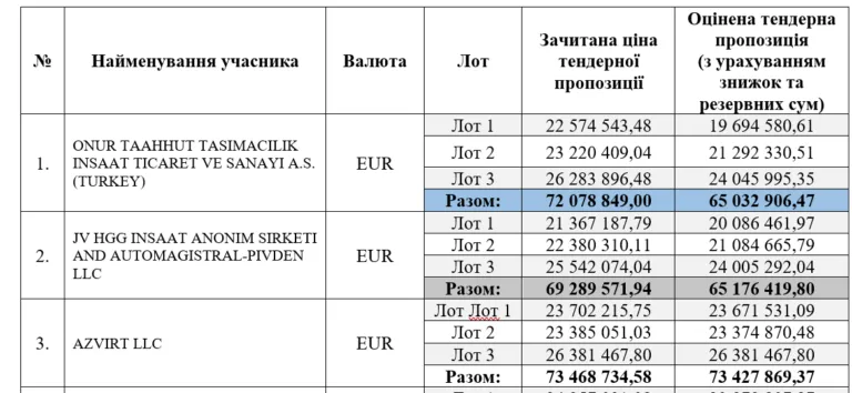 Торги виграв Onur – з ціною 65 млн євро