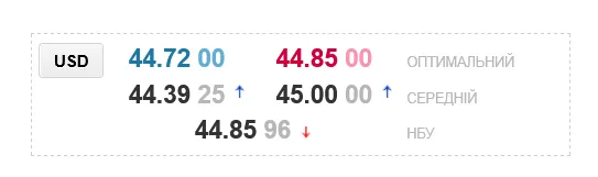 В украинских обменниках заметно подешевел доллар