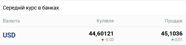 Курс доллара в украинских банках