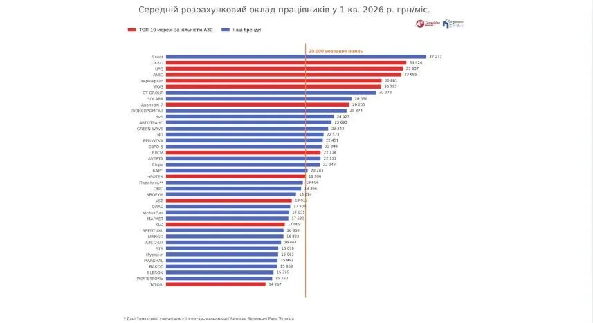 SOCAR підтверджує статус одного з найактивніших платників податків паливного ринку та лідирує за рівнем зарплат у 2026 році