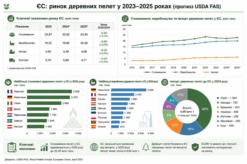Рынок древесных пеллет в ЕС
