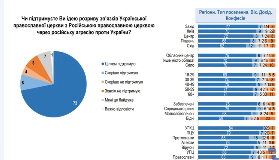 Сколько украинцев поддерживают запрет УПЦ МП: результаты опроса