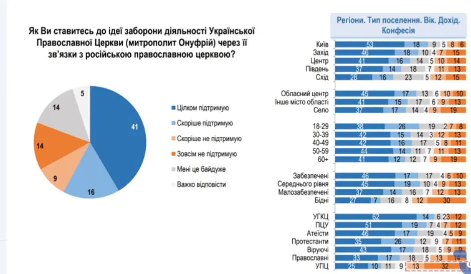 Сколько украинцев поддерживают запрет УПЦ МП: результаты опроса