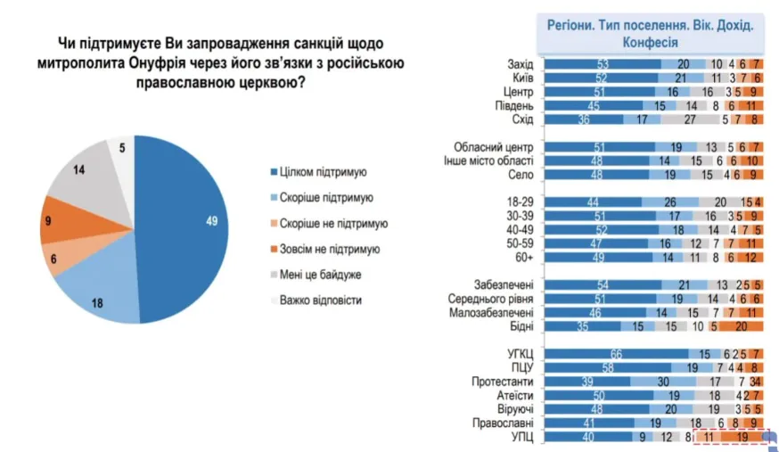 Сколько украинцев поддерживают запрет УПЦ МП: результаты опроса