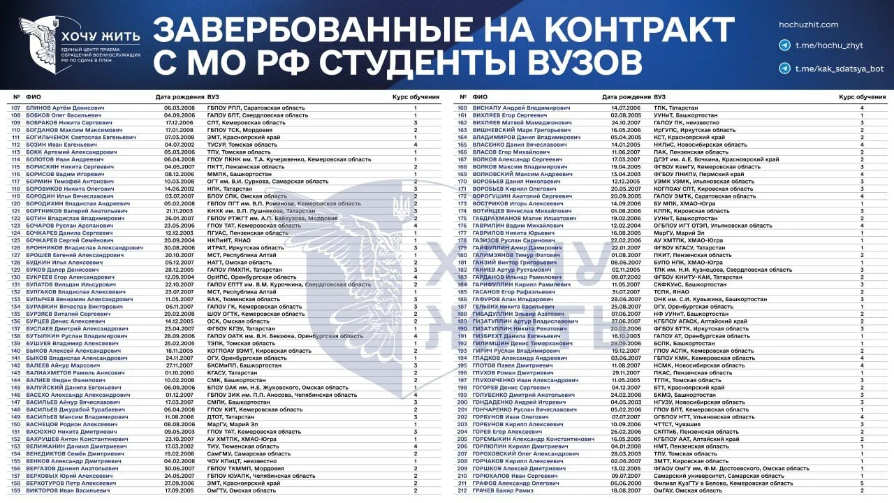 "Зеки скінчились?" З'явились дані про студентів, яких Росія завербувала на війну проти України