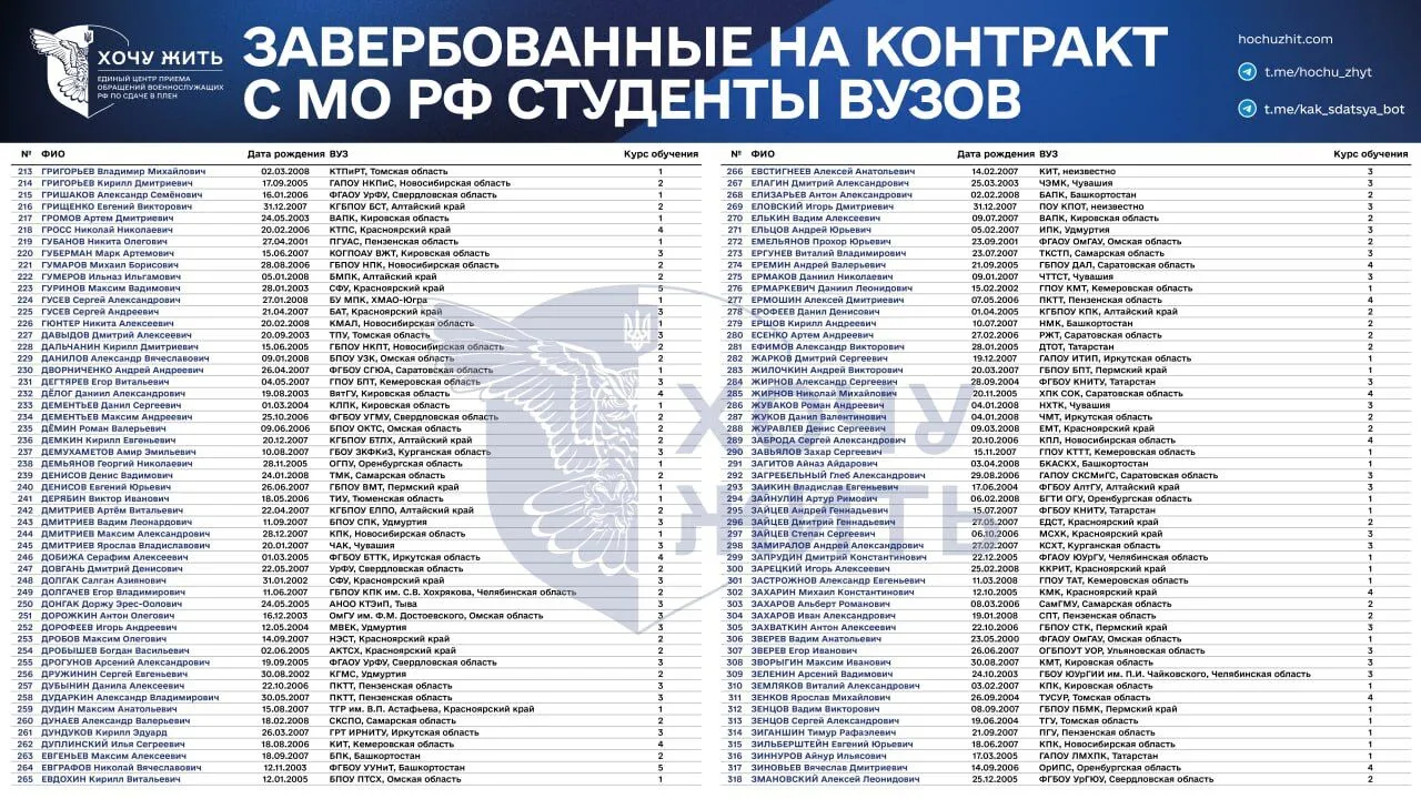 "Зеки скінчились?" З'явились дані про студентів, яких Росія завербувала на війну проти України