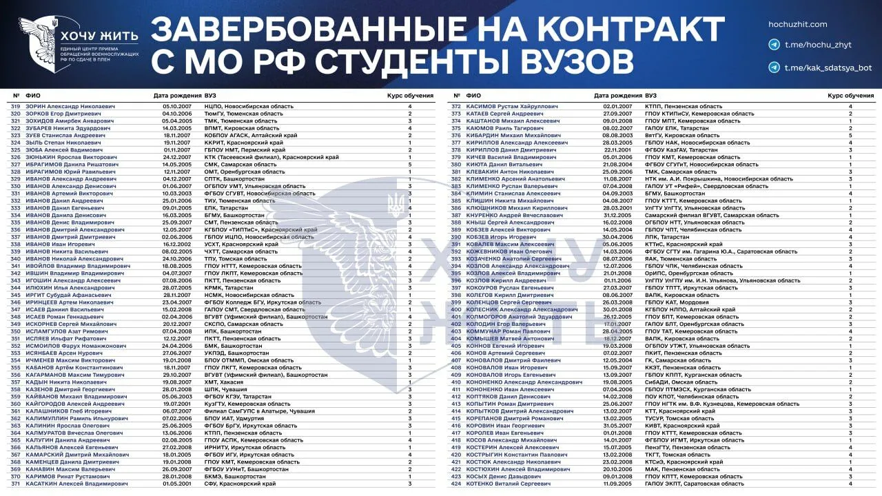 "Зеки скінчились?" З'явились дані про студентів, яких Росія завербувала на війну проти України
