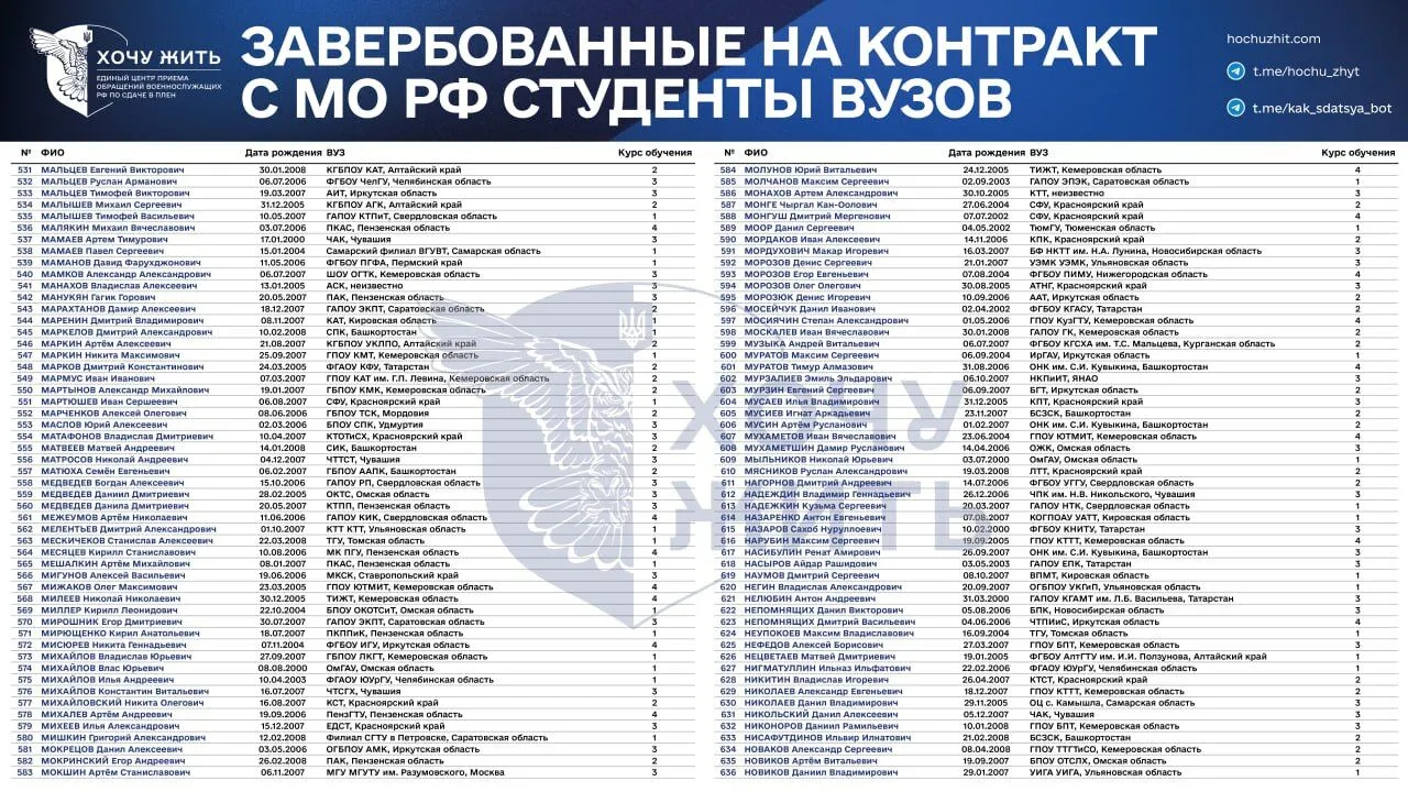 "Зеки скінчились?" З'явились дані про студентів, яких Росія завербувала на війну проти України