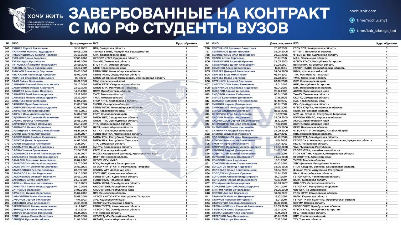 "Зеки скінчились?" З'явились дані про студентів, яких Росія завербувала на війну проти України