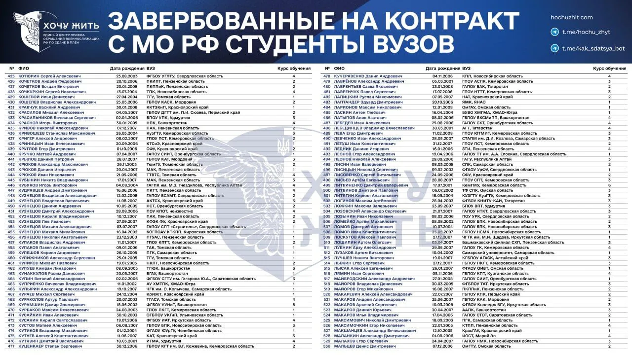 "Зеки скінчились?" З'явились дані про студентів, яких Росія завербувала на війну проти України