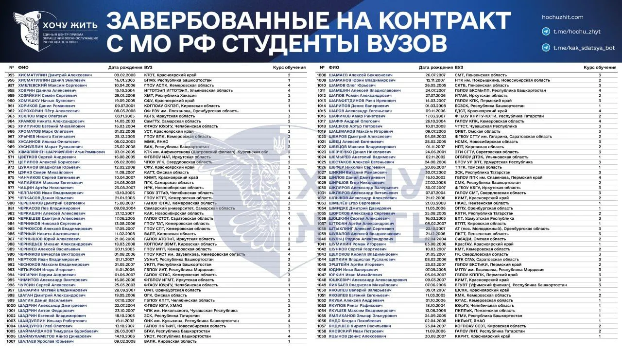 "Зеки скінчились?" З'явились дані про студентів, яких Росія завербувала на війну проти України