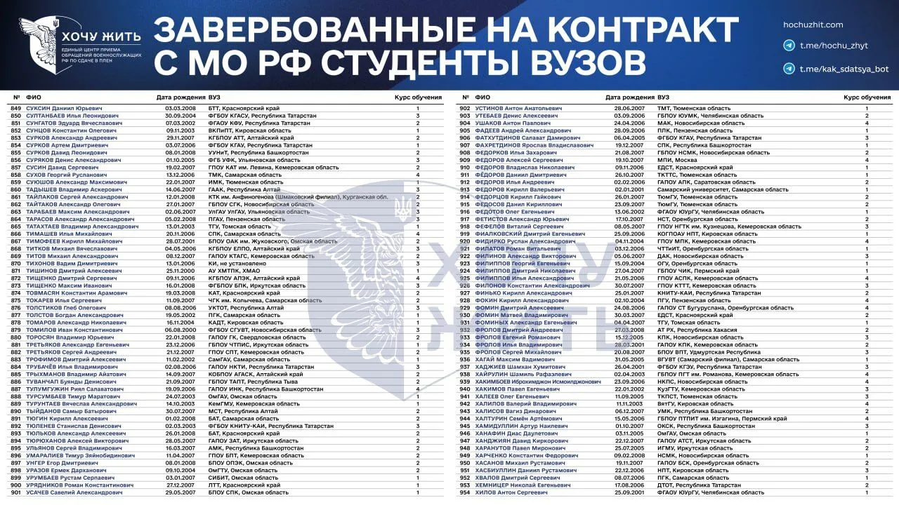 "Зеки скінчились?" З'явились дані про студентів, яких Росія завербувала на війну проти України