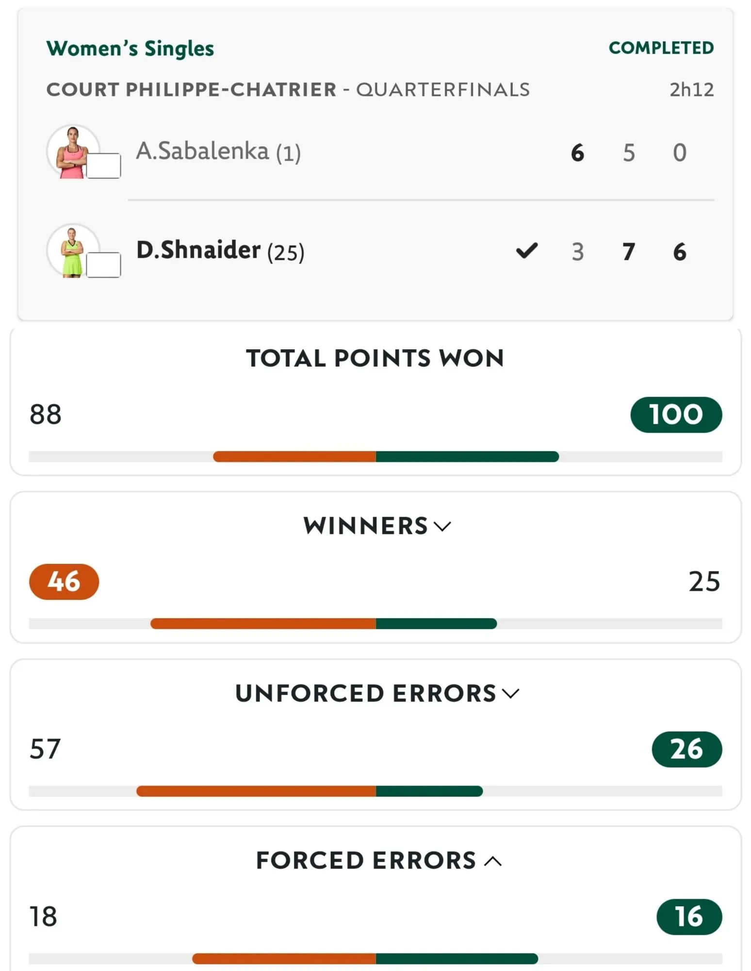 Соболенко опозорилась на Roland Garros, проиграв 0:6 и вылетев с турнира