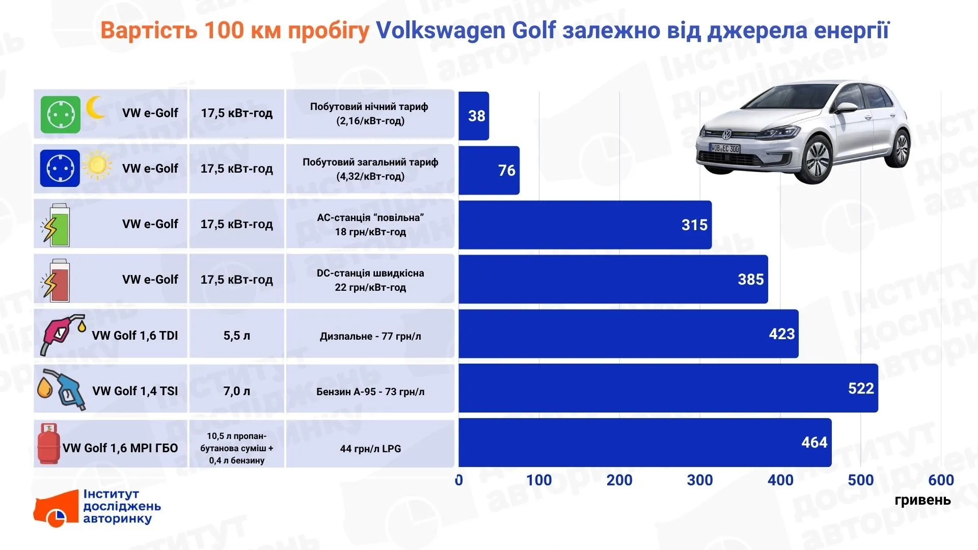 Обвал цен на топливо полностью изменил стоимость 100 км пробега