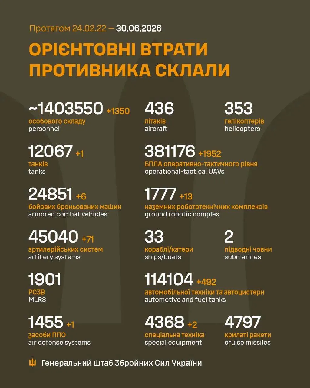 Потери РФ за сутки 29 июня
