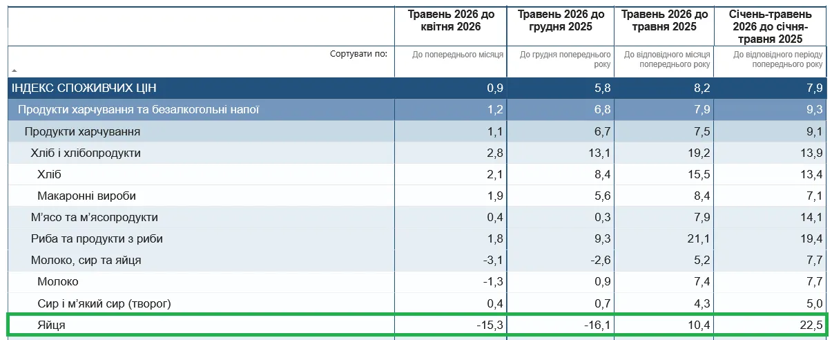 В Украине ощутимо подорожали куриные яйца