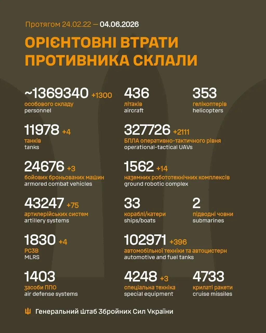 ЗСУ відмінусували за добу 1300 окупантів і 75 артсистем ворога: дані Генштабу