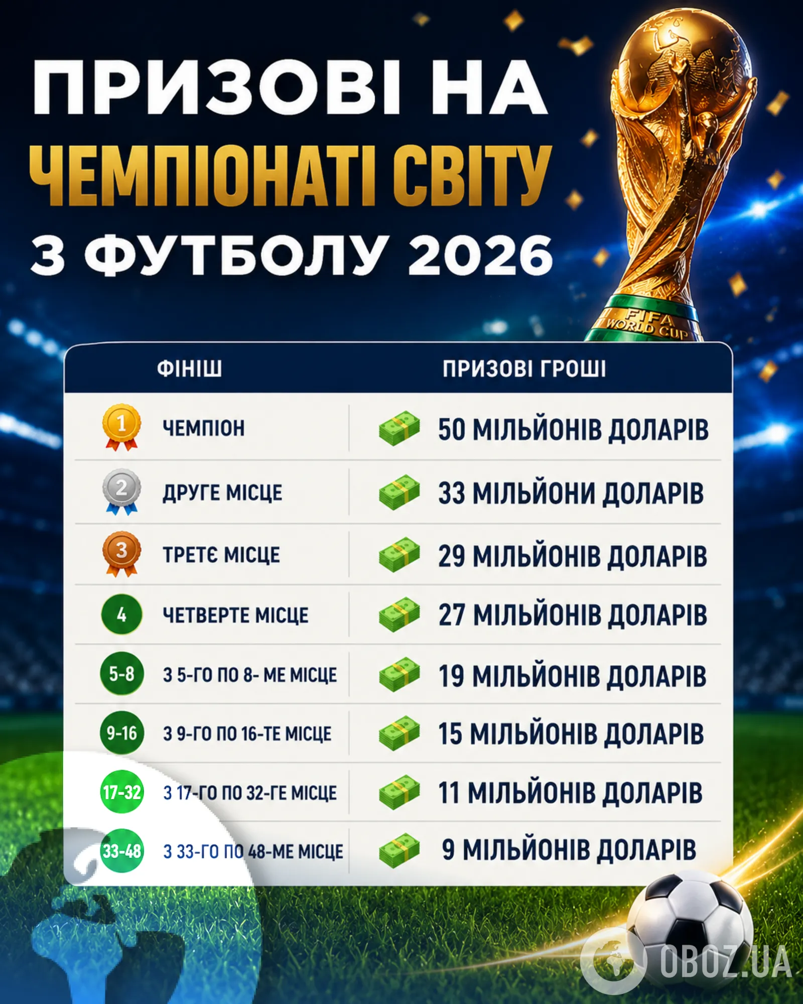 Миллиард не за горами? Сколько дают призовых на футбольном ЧМ-2026 и может ли это быть проблемой
