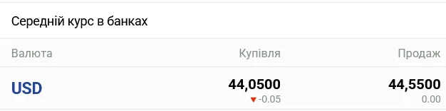 Курс долара в українських банках