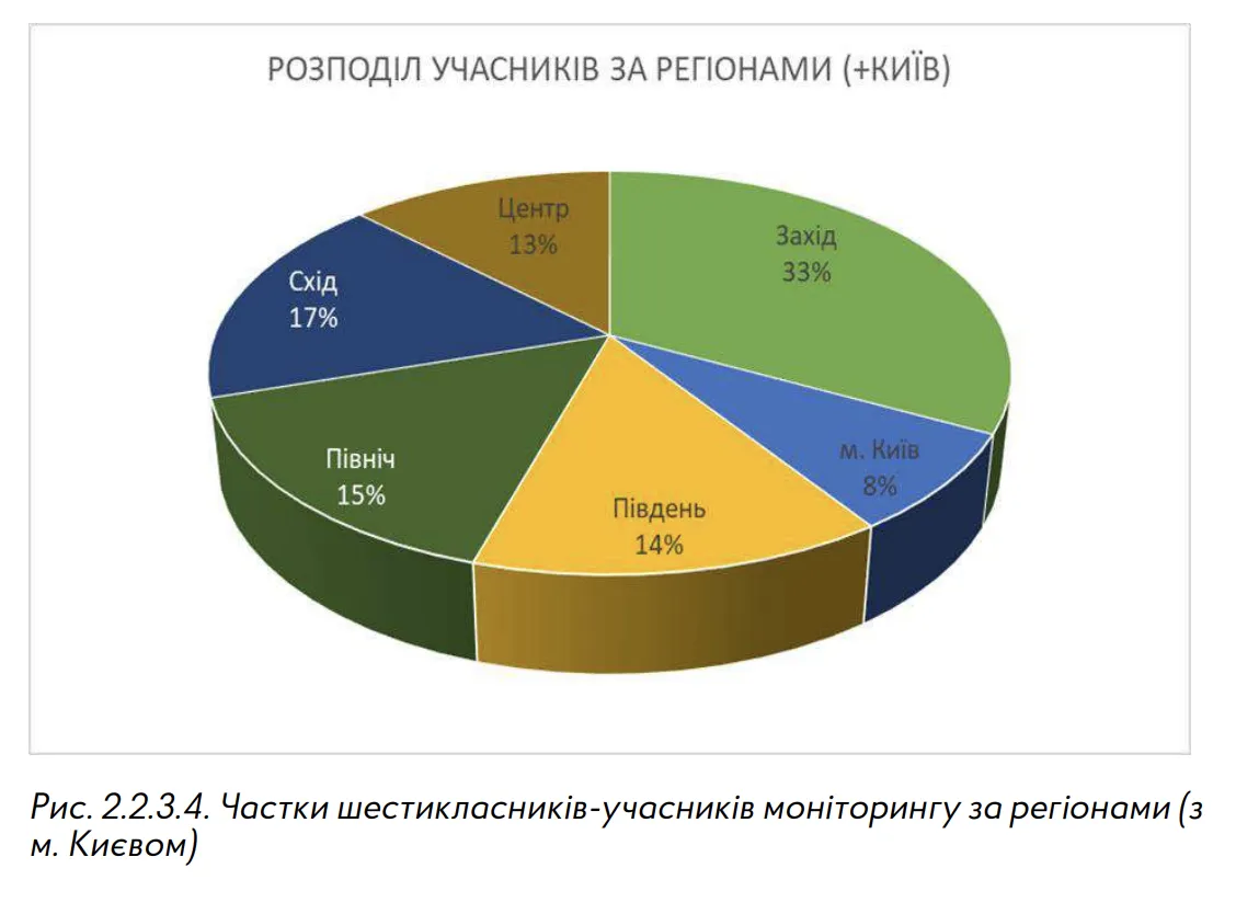 Каждый второй восьмиклассник не знает украинский язык на должном уровне: где ситуация хуже всего. Исследование