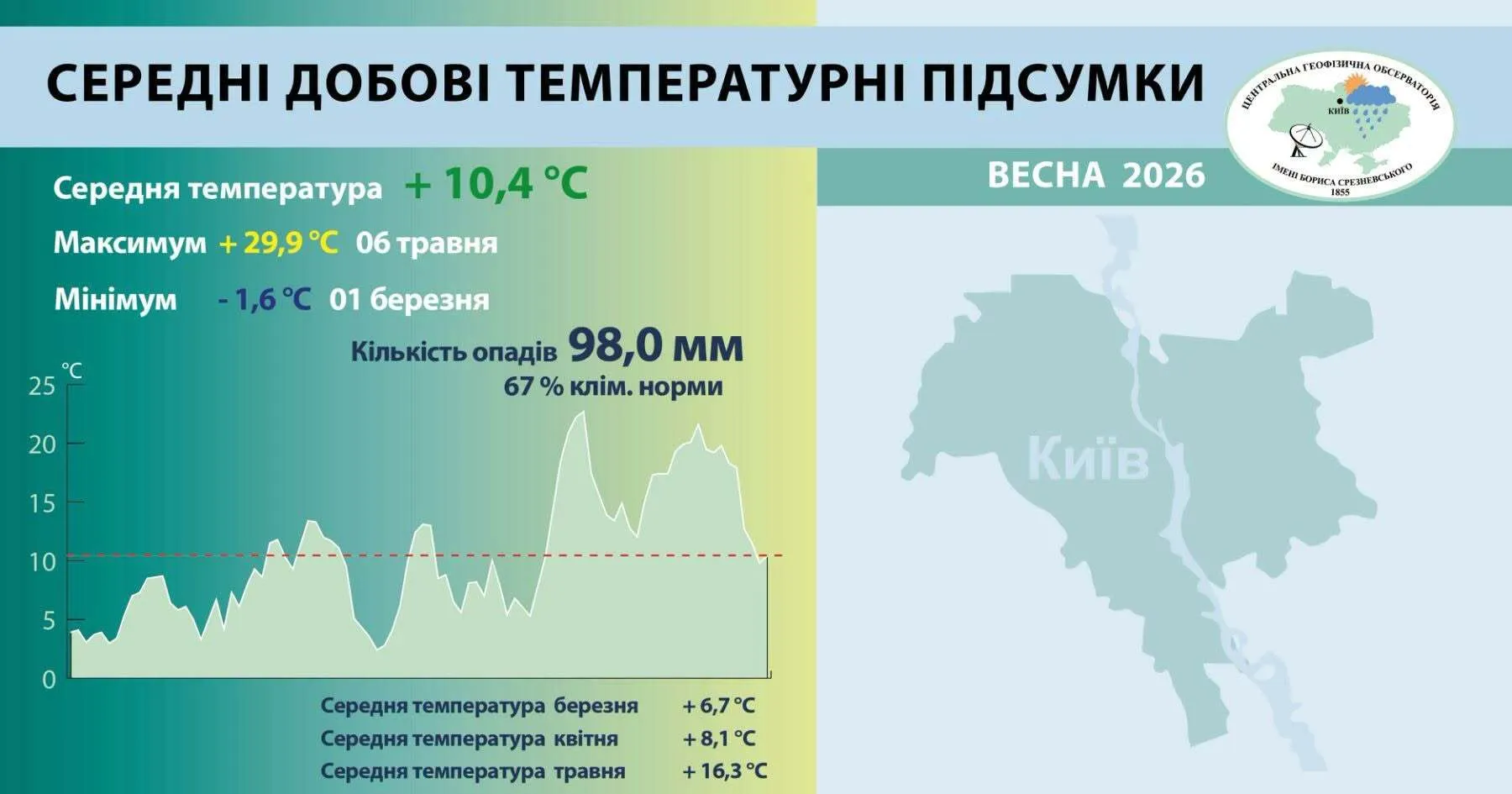Увійшла до 20-ки найтепліших: кліматологи підбили підсумки весни 2026 року в Києві