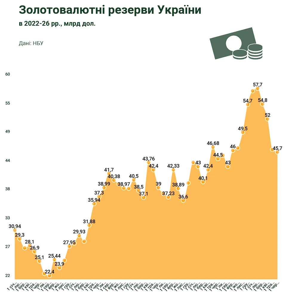 ЗВР України станом на 1 червня 2026 року