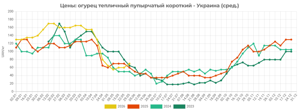 Как менялись цены на огурцы в Украине