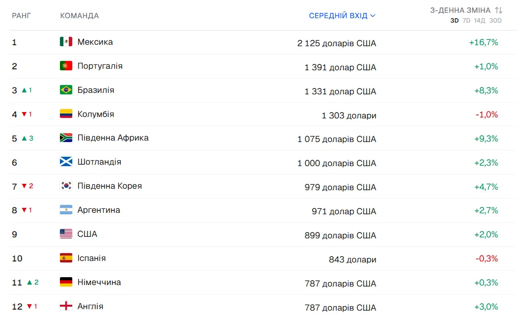 Все деньги мира, чтобы посмотреть футбол? Сколько стоит посетить матч на ЧМ-2026