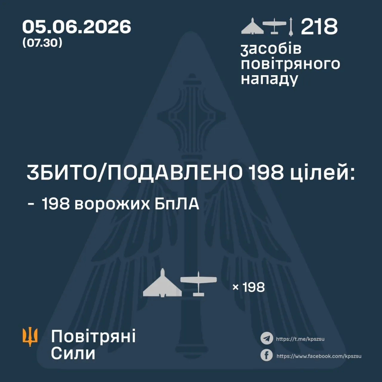 Росія атакувала Україну двома ракетами та 216 БпЛА: Сили оборони знешкодили майже 200 цілей