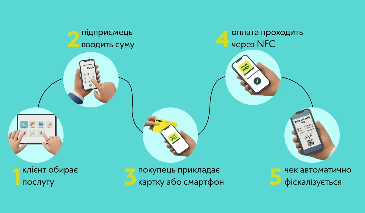 Як скористатися сервісом ОщадPay