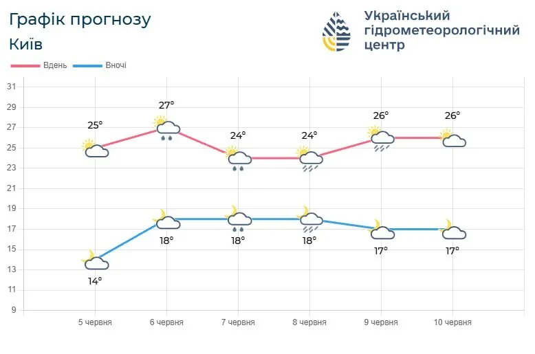 Літнє тепло, але з дощами: прогноз погоди в Києві та області на найближчі п’ять діб