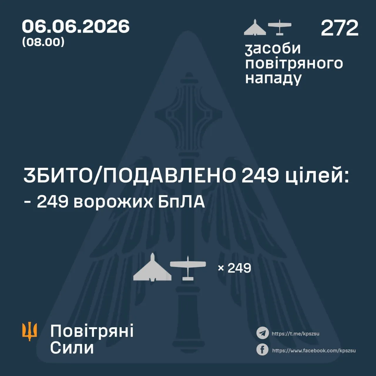 Росія вночі спрямувала на Україну 272 дрони: захисники неба знешкодили 249 з них