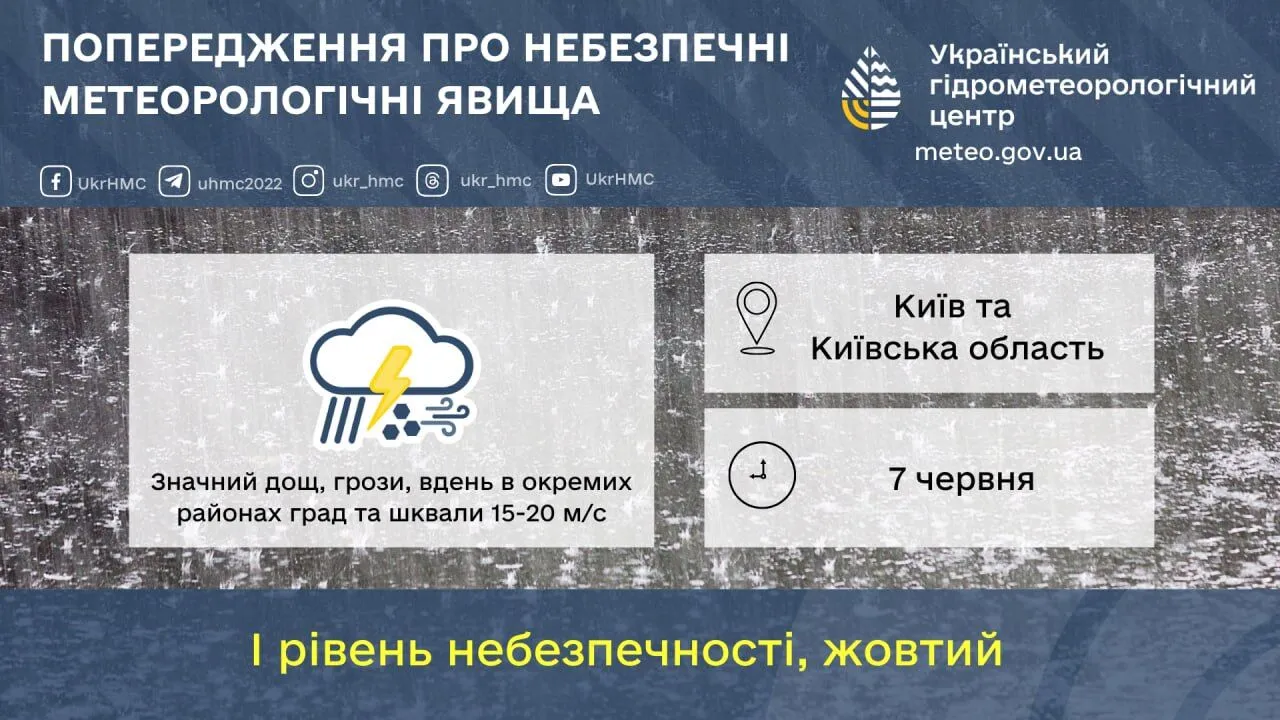 Грози, град та шквали: прогноз погоди по Київщині на 7 червня
